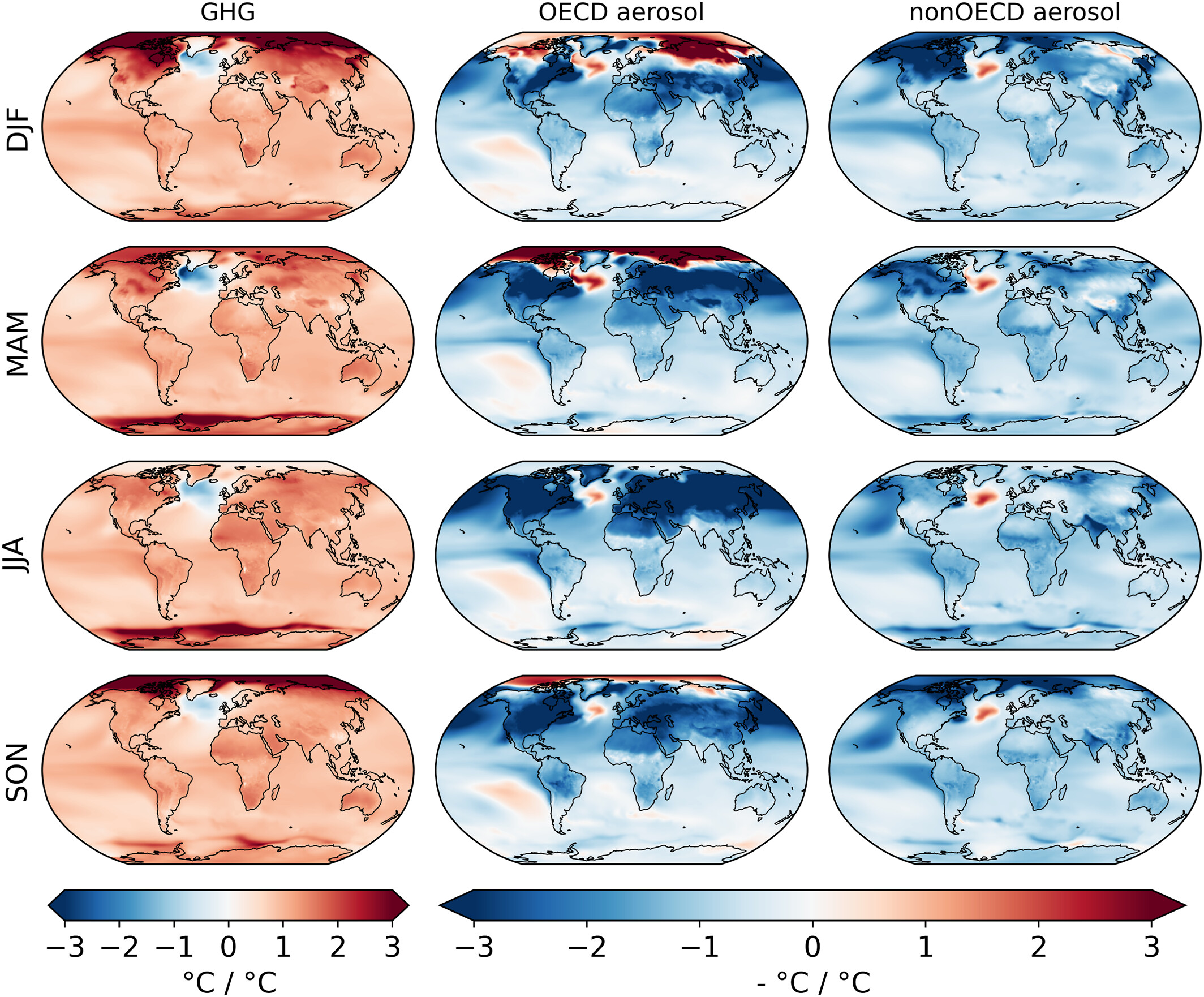 GHG_OECD_nonOECD_dT.png